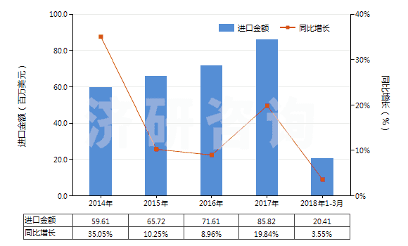 2014-2018年3月中國其他礦物蠟,不論是否著色(包括疏松石蠟、地蠟、褐煤蠟、泥煤蠟等)(HS27129090)進口總額及增速統(tǒng)計